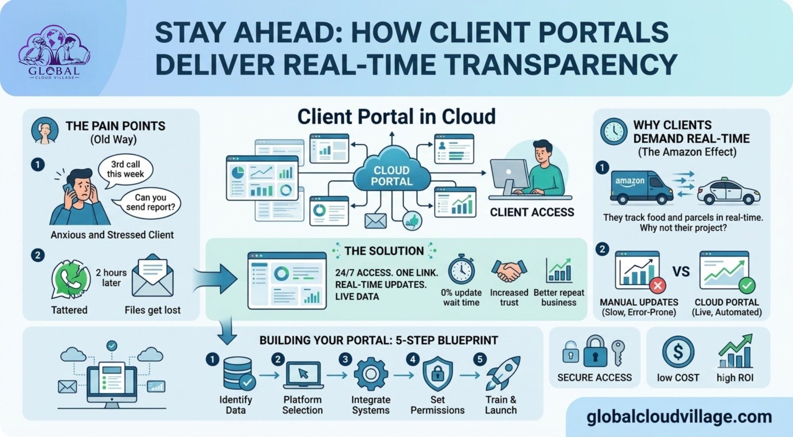 Client Portal in Cloud: Deliver Real-Time Project Updates to Clients