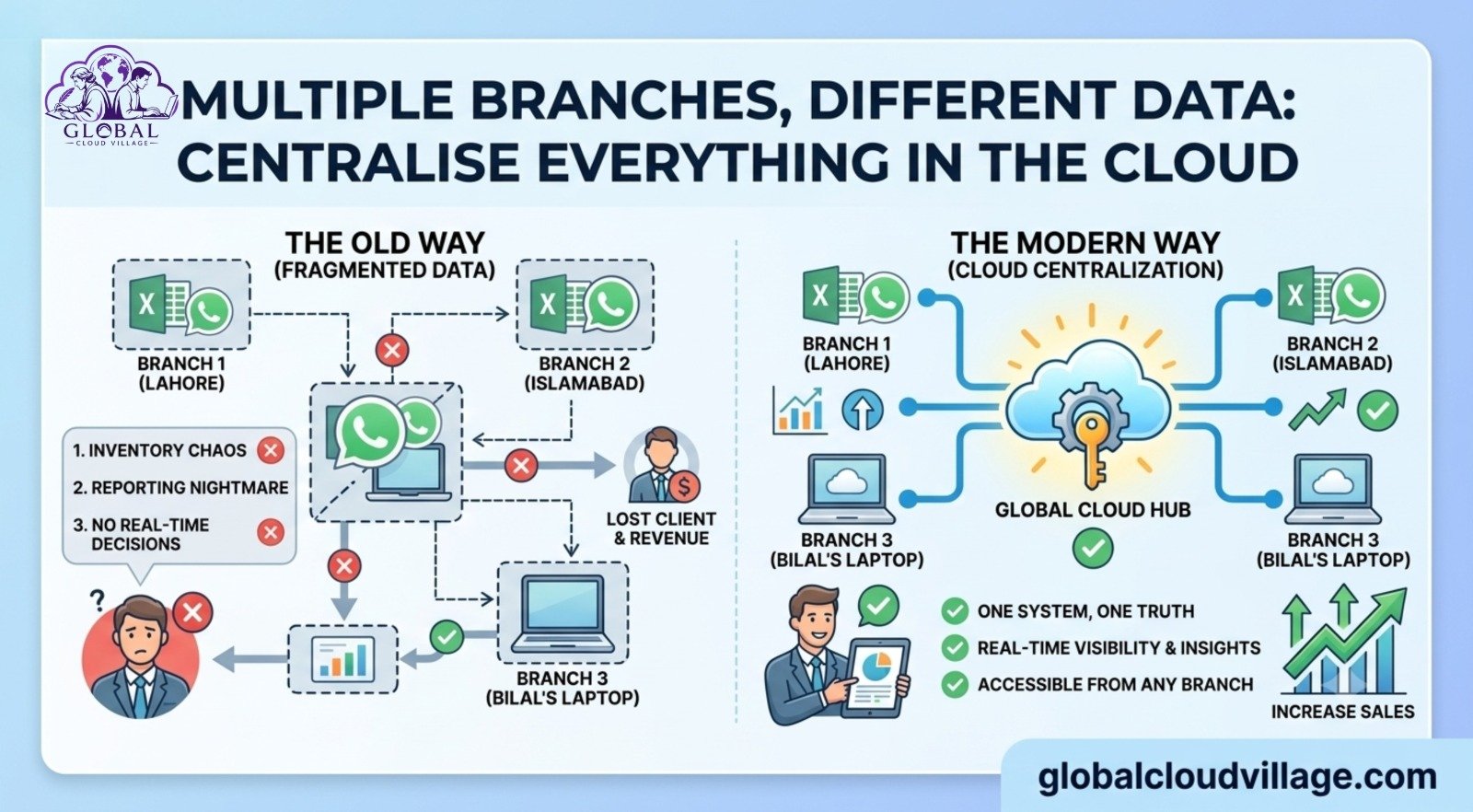 Multiple Branches, Different Data? Centralize Data in the Cloud