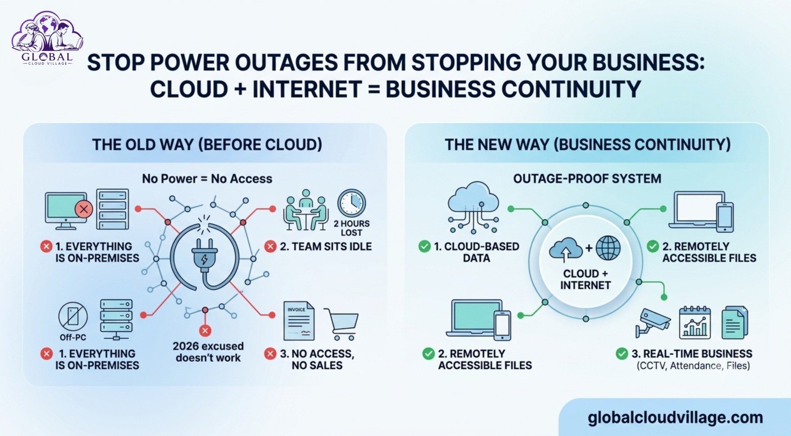 Power Outage Stopped All Work: Cloud + Internet = Business Continuity